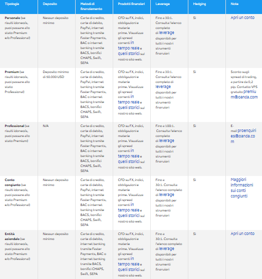 Confronto tra i conti Oanda